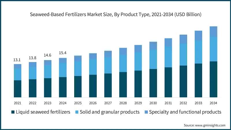 Seaweed-Based Fertilizers Market Size, By Product Type, 2021-2034 (USD Billion)