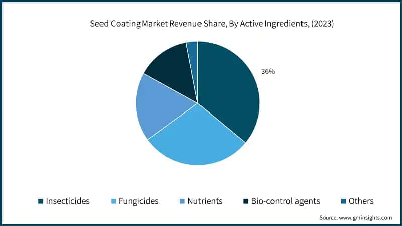 Seed Coating Market Revenue Share, By Active Ingredients, (2023)
