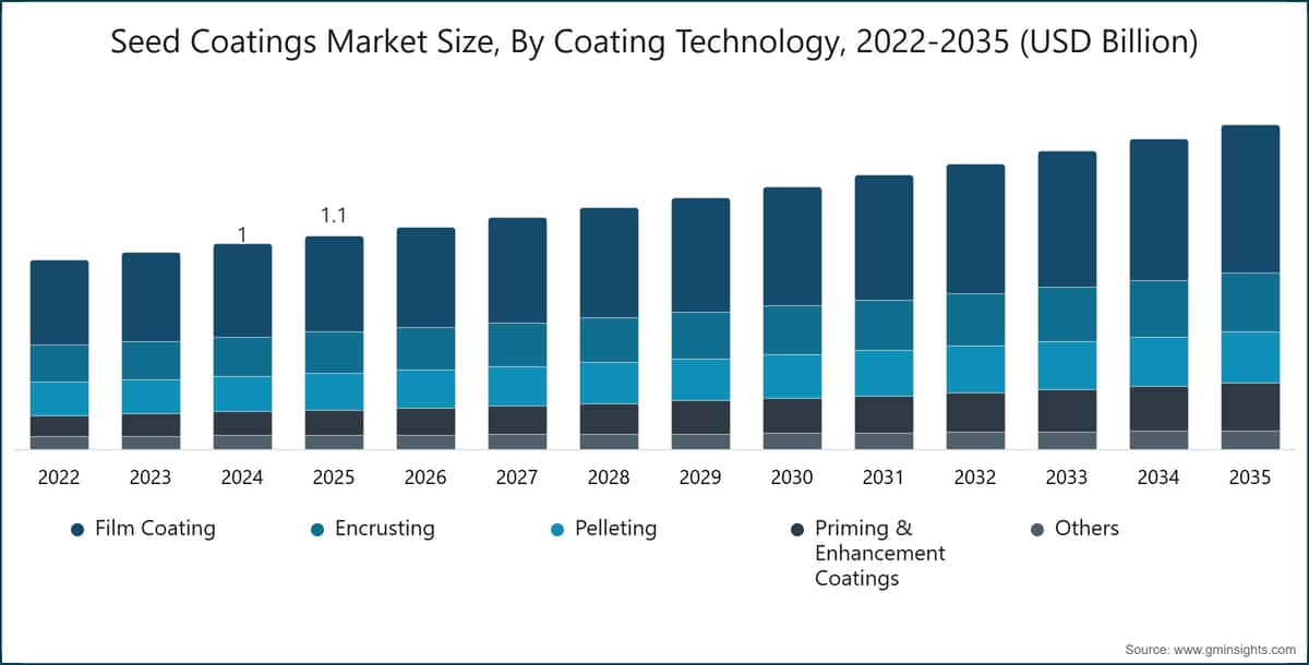 Marktgröße für Saatgutbeschichtungen nach Beschichtungstechnologie, 2022–2035 (Milliarden USD)