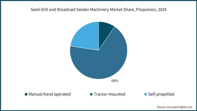 Seed Drill and Broadcast Seeder Machinery Market Share, Propulsion, 2024