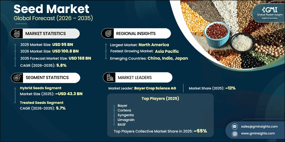 Seed Market Research Report
