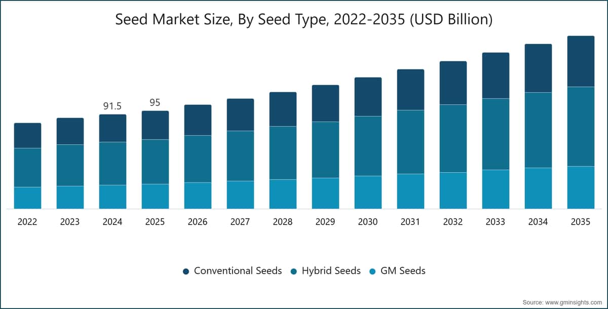 Seed Market Size, By Seed Type, 2022-2035 (USD Billion)