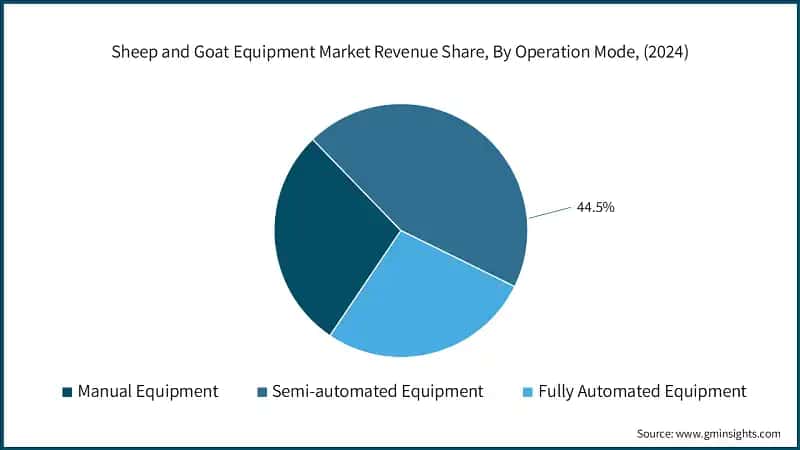 Sheep and Goat Equipment Market Revenue Share, By Operation Mode, (2024)