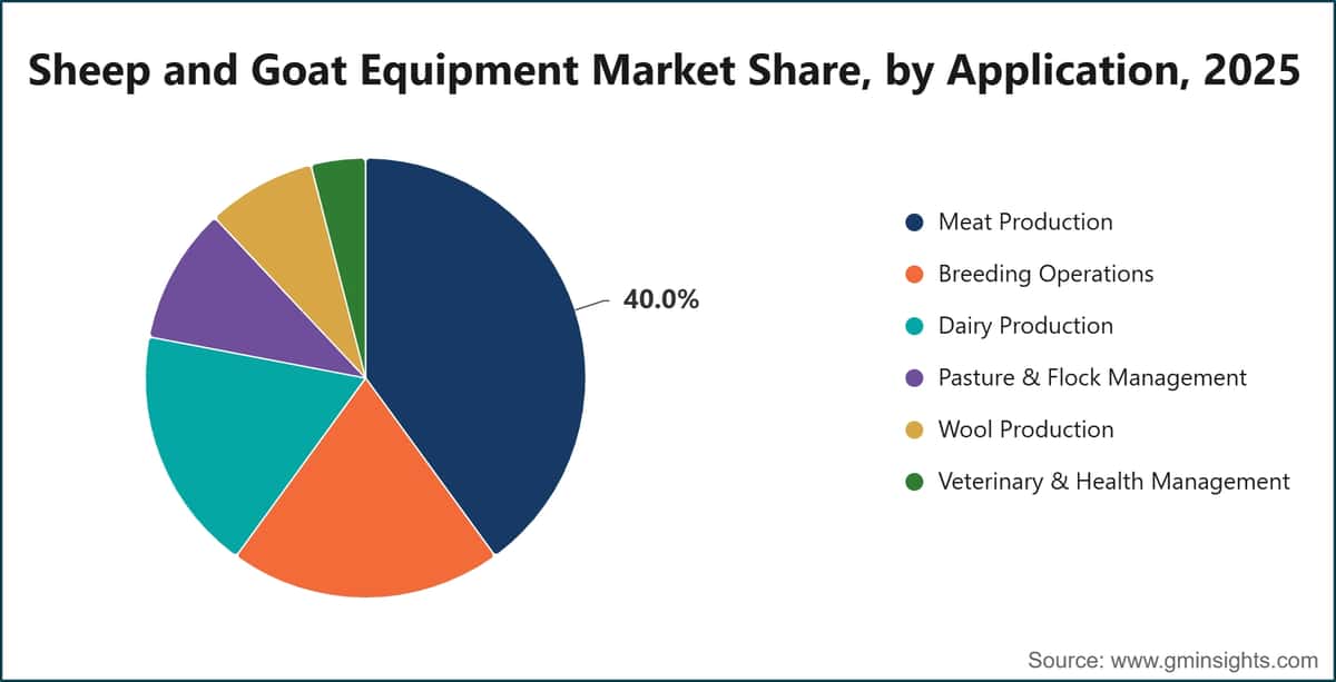 Sheep and Goat Equipment Market Share, by Application, 2025