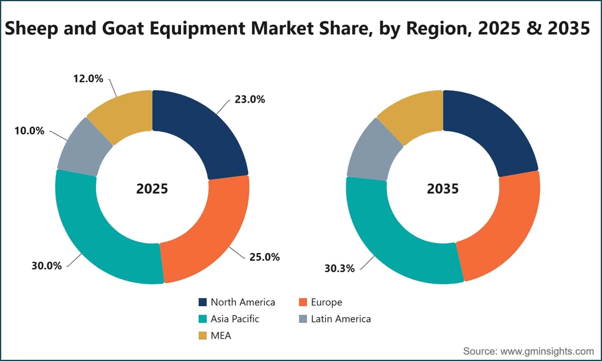 Sheep and Goat Equipment Market Share, by Region, 2025 & 2035