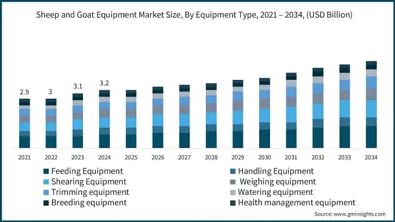 Sheep and Goat Equipment Market Size, By Equipment Type, 2021 – 2034, (USD Billion)