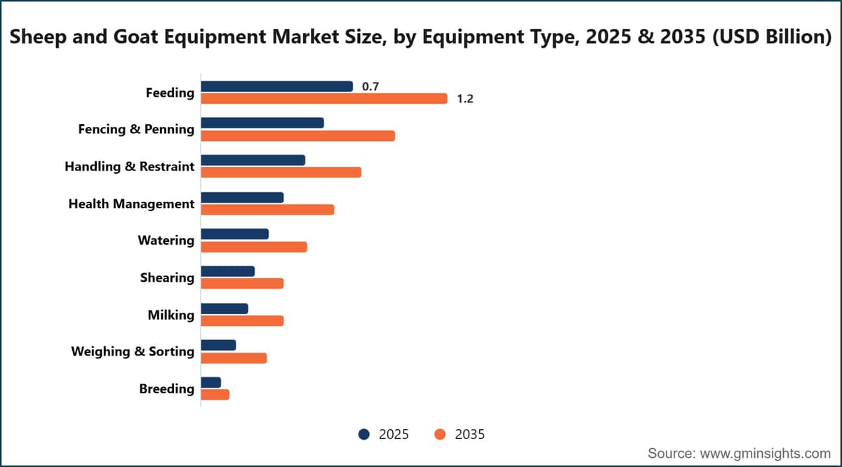 Sheep and Goat Equipment Market Size, by Equipment Type, 2025 & 2035 (USD Billion)