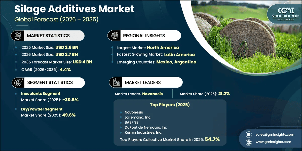 Silage Additives Market Research Report