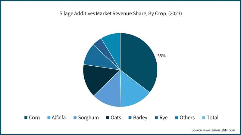 Silage Additives Market Revenue Share, By Crop, (2023)