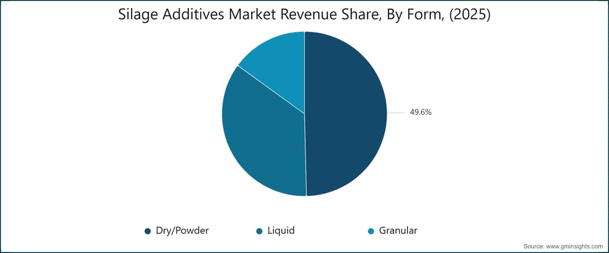Silage Additives Market Revenue Share, By Form, (2025)