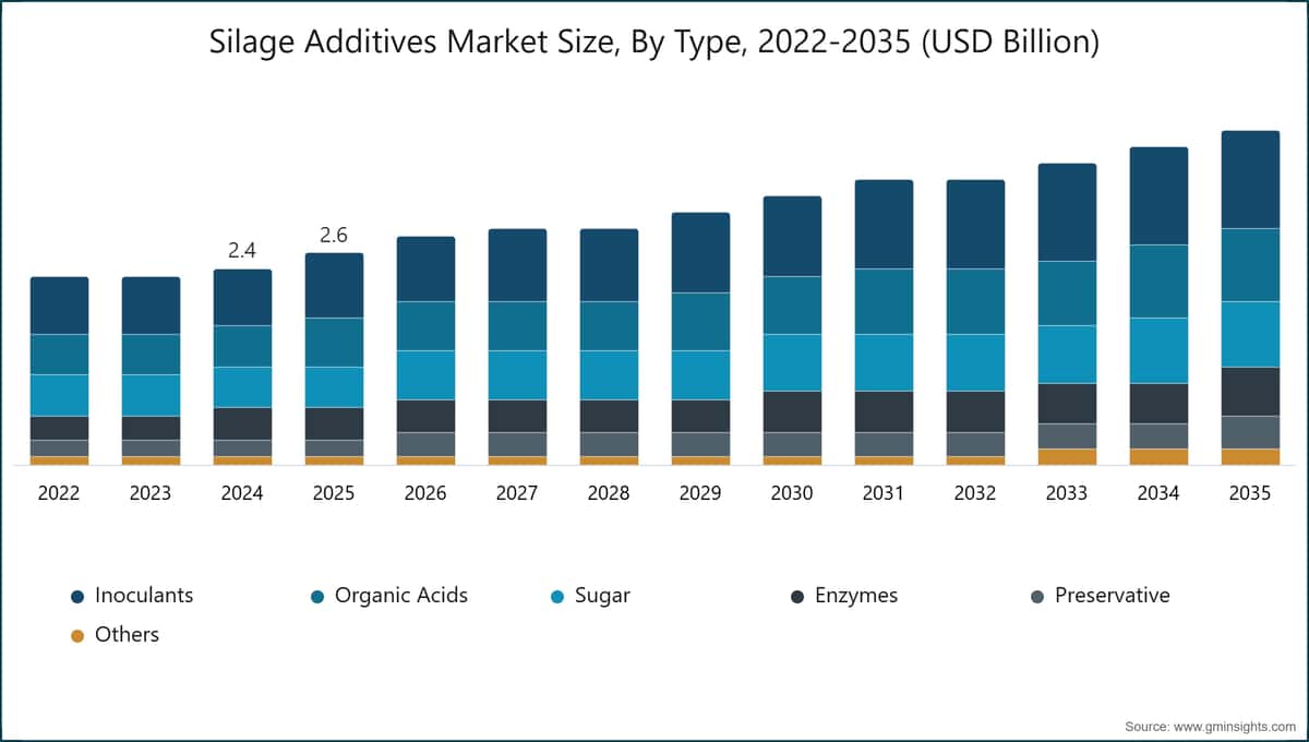Silage Additives Market Size, By Type, 2022-2035 (USD Billion)