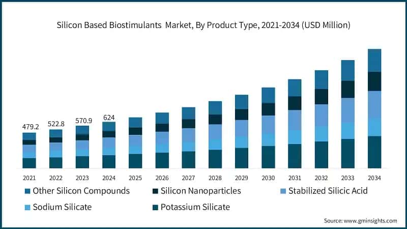 Silicon Based Biostimulants  Market, By Product Type, 2021-2034 (USD Million)
