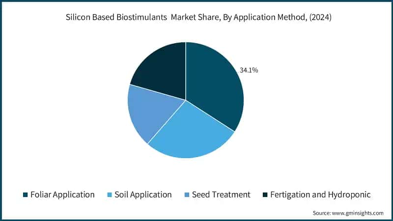 Silicon Based Biostimulants  Market Share, By Application Method, (2024)