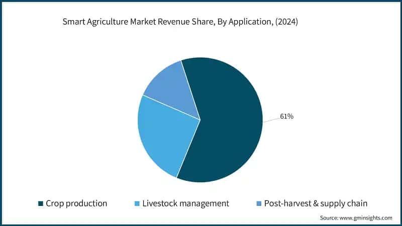 Quota di mercato delle entrate dell'agricoltura intelligente, Per applicazione, (2024)