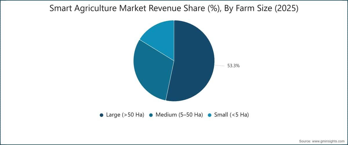 Smart Agriculture Market Revenue Share (%), By Farm Size (2025)