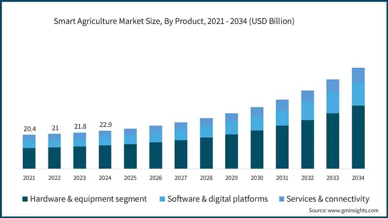 Smart Agriculture Market Size, By Product, 2021 - 2034 (USD Billion)