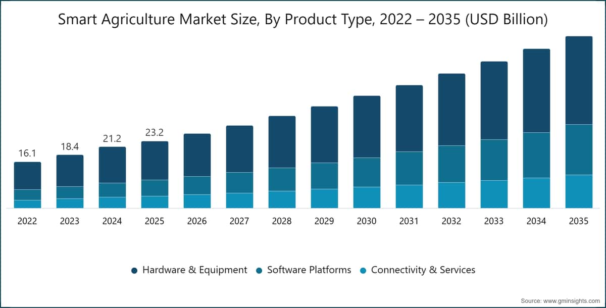 Dimensione del Mercato dell'Agricoltura Intelligente, per Tipo di Prodotto, 2022 – 2035 (Miliardi di USD)