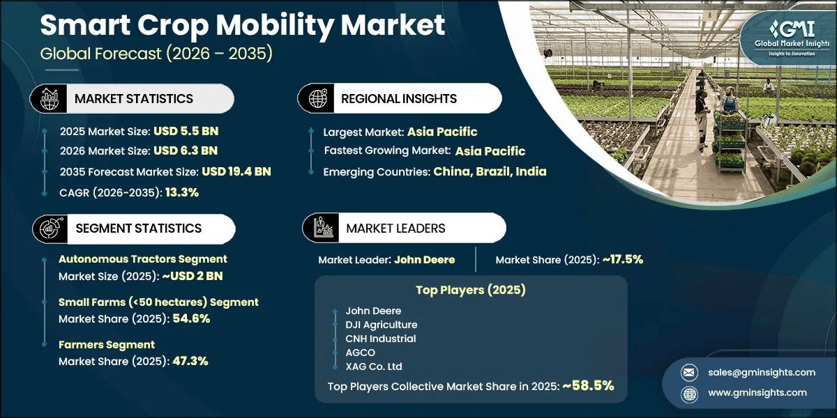Smart Crop Mobility Market Research Report