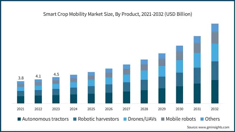 Smart Crop Mobility Market Size, By Product, 2021-2032 (USD Billion)