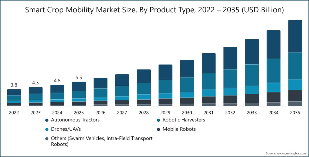Smart Crop Mobility Market Size, By Product Type, 2022 – 2035 (USD Billion)