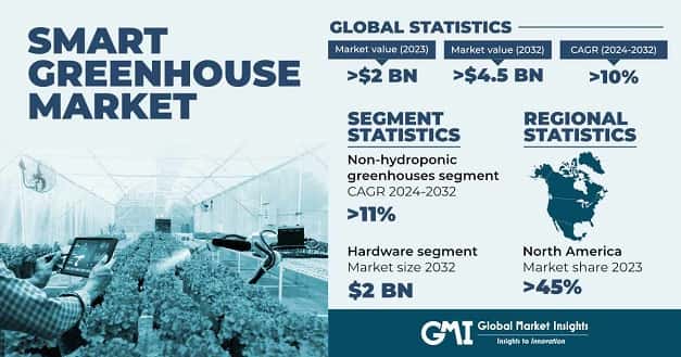 Smart Greenhouse Market