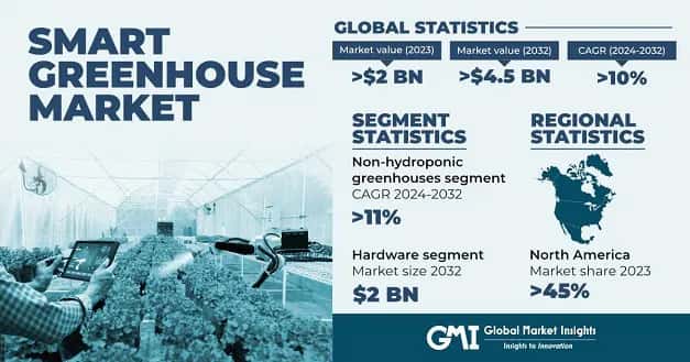 Smart Greenhouse Market