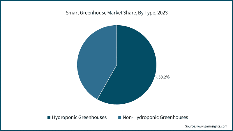 Smart Greenhouse Market Share, By Type, 2023