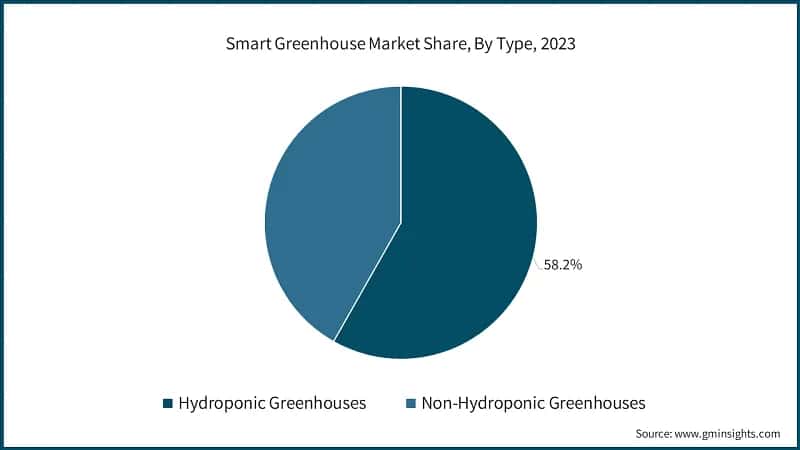 Smart Greenhouse Market Share, By Type, 2023
