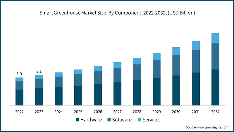 Smart Greenhouse Market Size, By Component, 2022-2032, (USD Billion)
