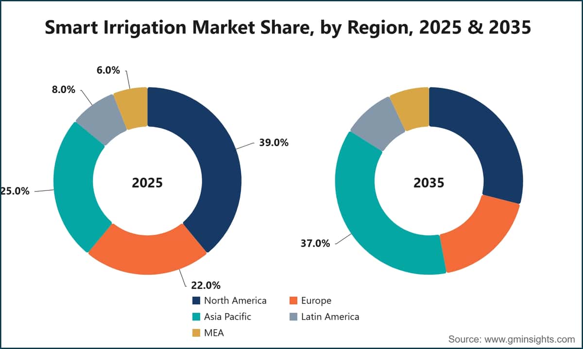 Smart Irrigation Market Share, by Region, 2025 & 2035
