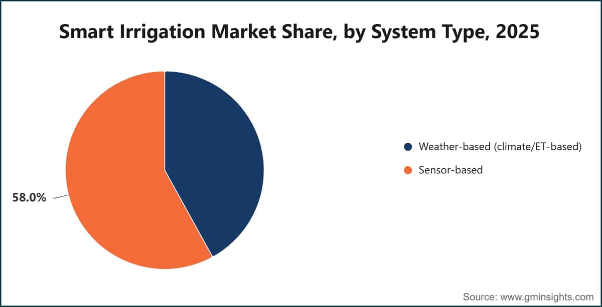Smart Irrigation Market Share, by System Type, 2025