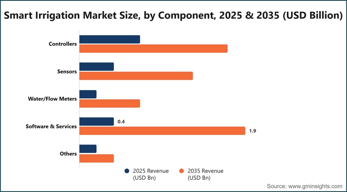 Smart Irrigation Market Size, by Component, 2025 & 2035 (USD Billion)