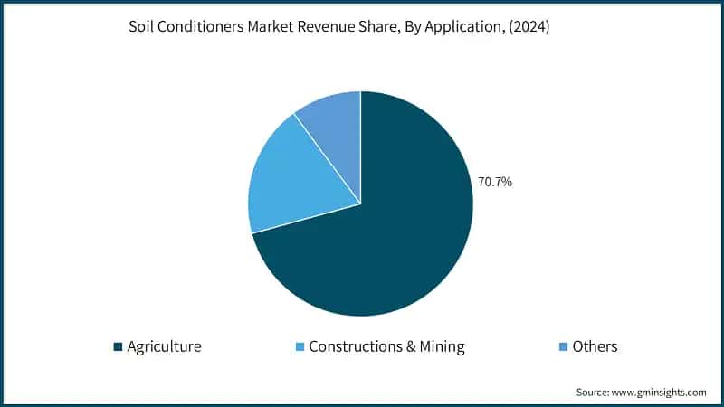 Soil Conditioners Market Revenue Share, By Application, (2024)