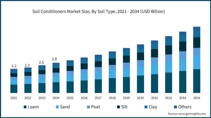 Soil Conditioners Market Size, By Soil Type, 2021 - 2034 (USD Billion)