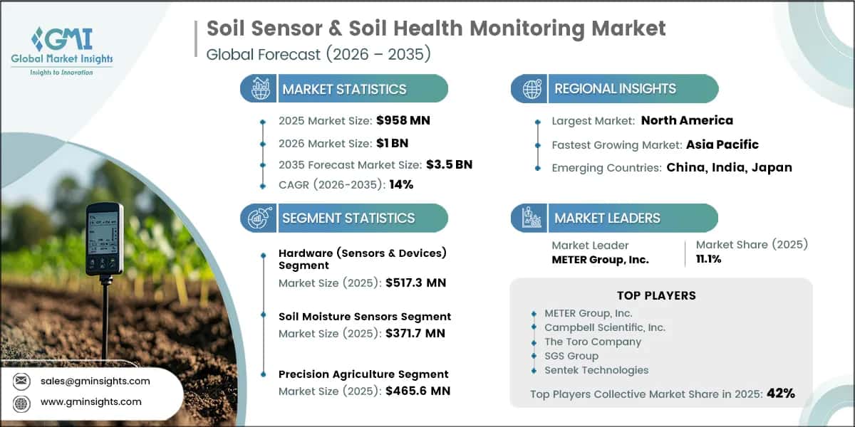 Soil Sensor & Soil Health Monitoring Market Research Report