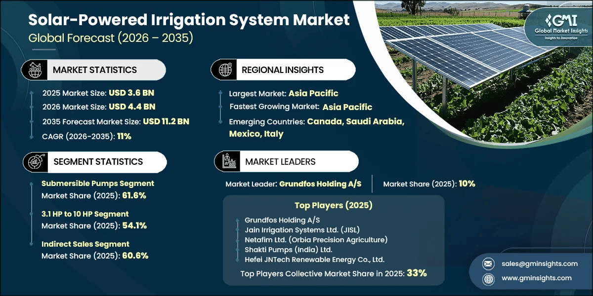 Solar-Powered Irrigation System Market Research Report