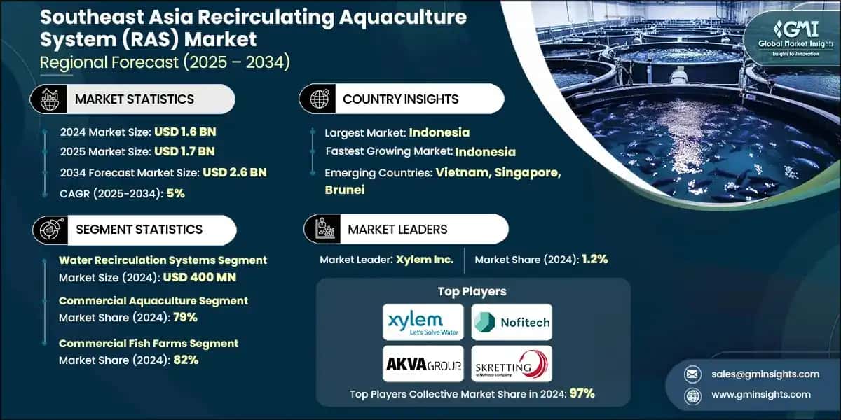 Southeast Asia Recirculating Aquaculture System (RAS) Market 