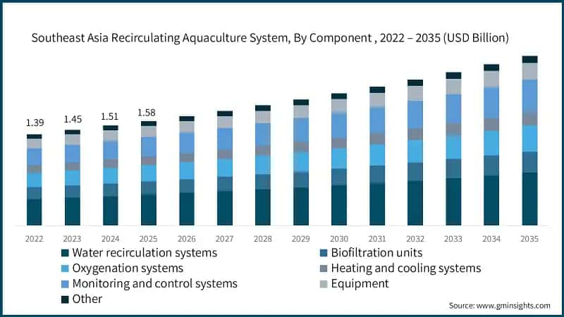 Southeast Asia Recirculating Aquaculture System, By Component , 2022 – 2035 (USD Billion)
