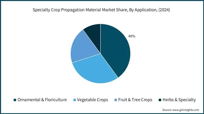 Quota di mercato dei materiali di propagazione delle colture speciali, Per applicazione, (2024)