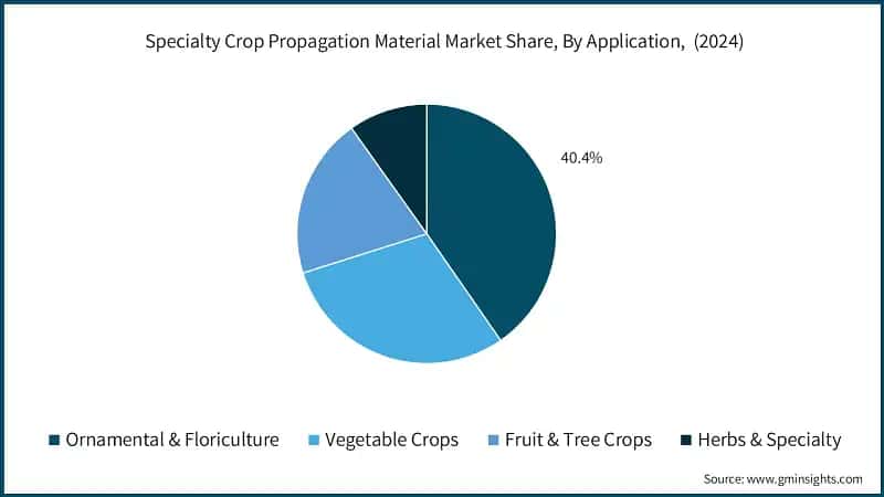 Specialty Crop Propagation Material Market Share, By Application,  (2024)