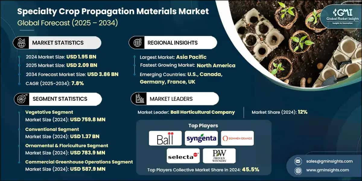 Mercato dei materiali per la propagazione di colture specializzate