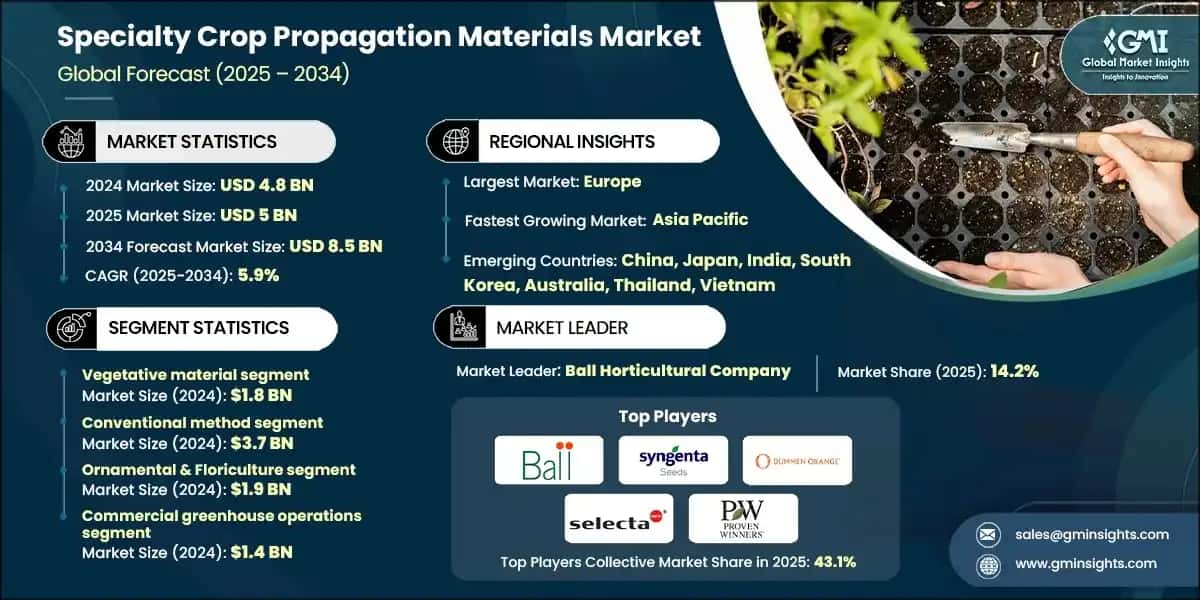 Specialty Crop Propagation Materials Market 