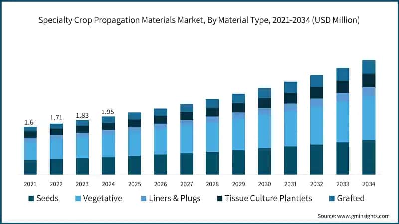 Mercato dei materiali di propagazione per colture specializzate, per tipo di materiale, 2021-2034 (USD Milioni)