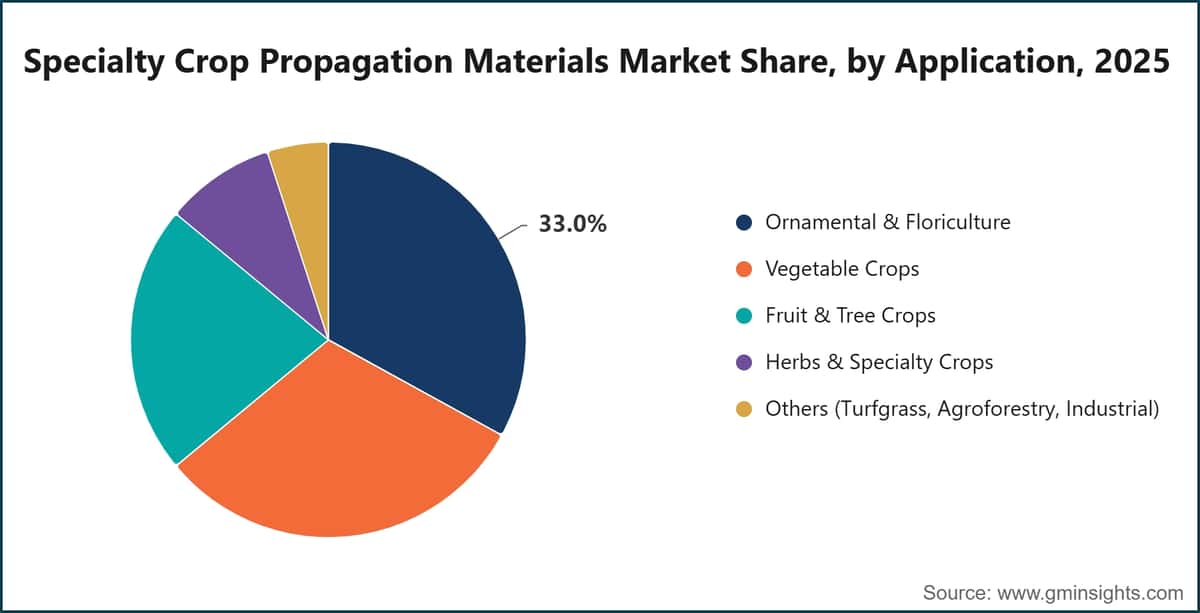 Specialty Crop Propagation Materials Market Share, by Application, 2025