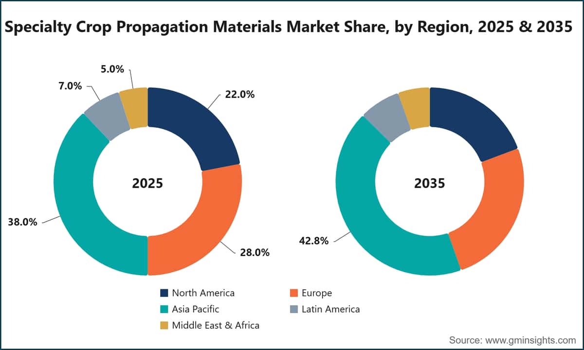 Specialty Crop Propagation Materials Market Share, by Region, 2025 & 2035
