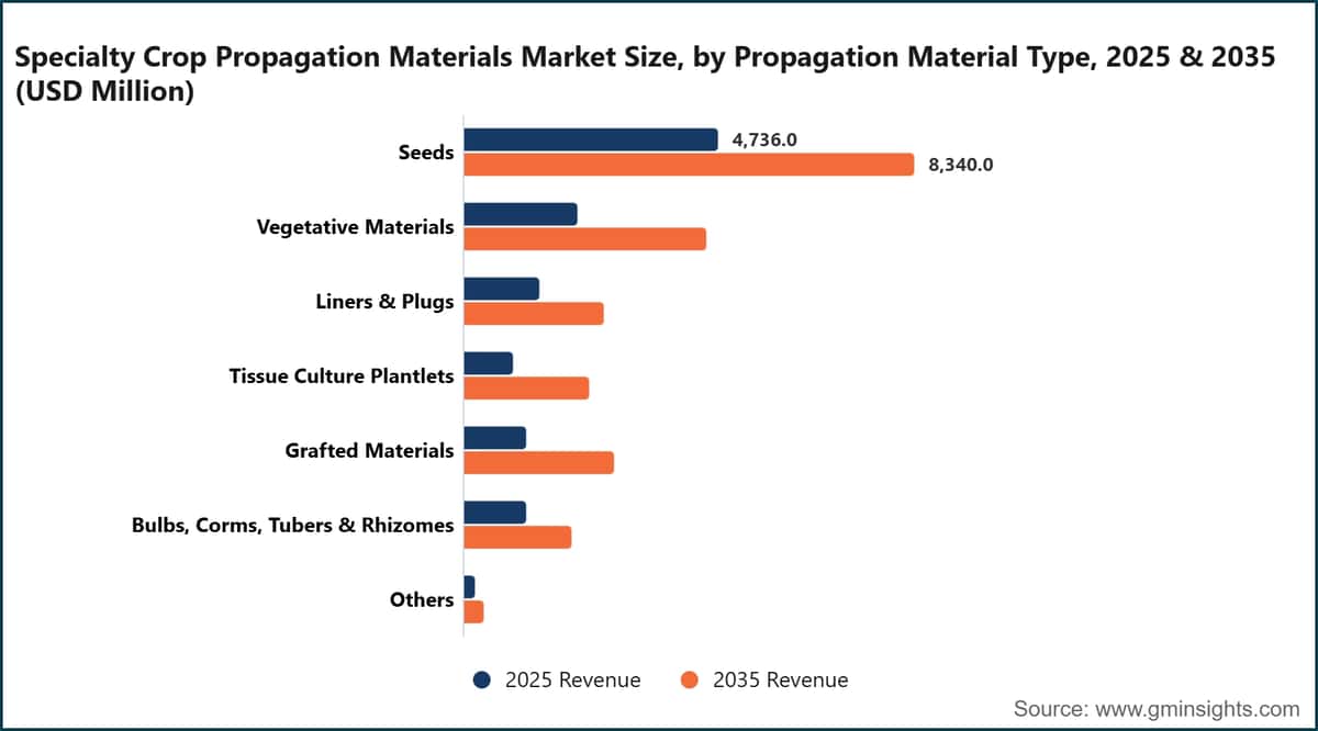 Specialty Crop Propagation Materials Market Size, by Propagation Material Type, 2025 & 2035 (USD Million)