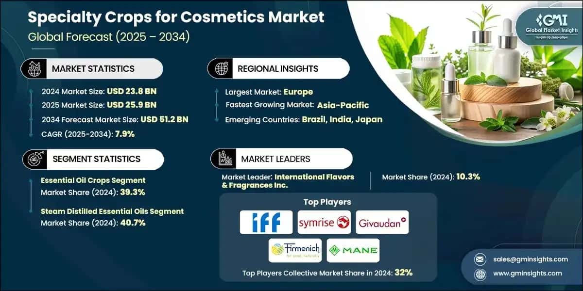 Specialty Crops for Cosmetics Market