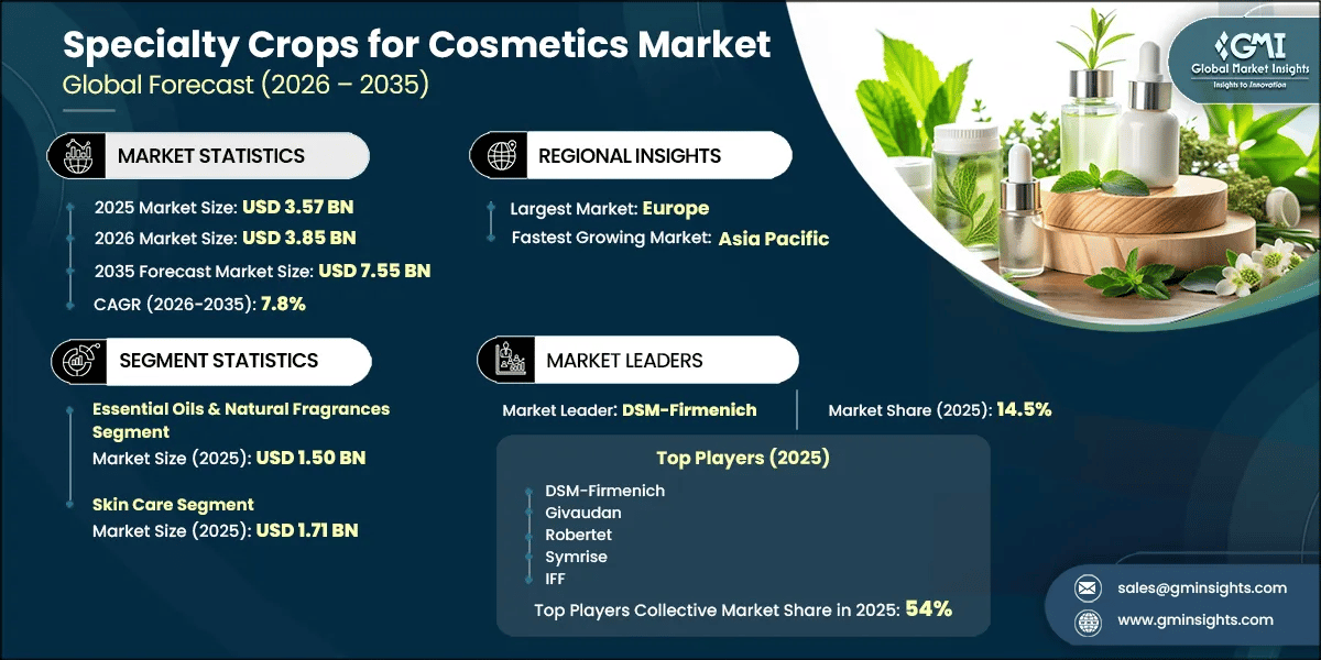 Specialty Crops for Cosmetics Market Research Report