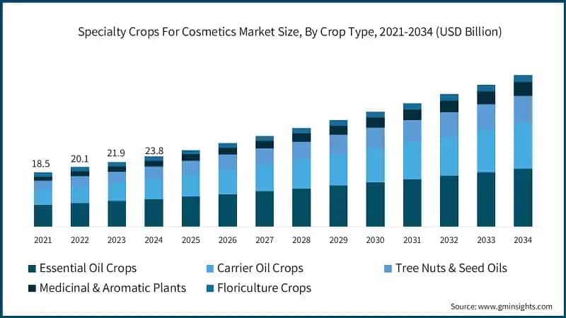 Specialty Crops For Cosmetics Market Size, By Crop Type, 2021-2034 (USD Billion)