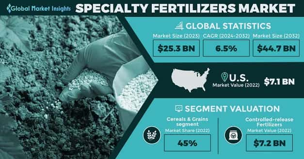 Specialty Fertilizers Market